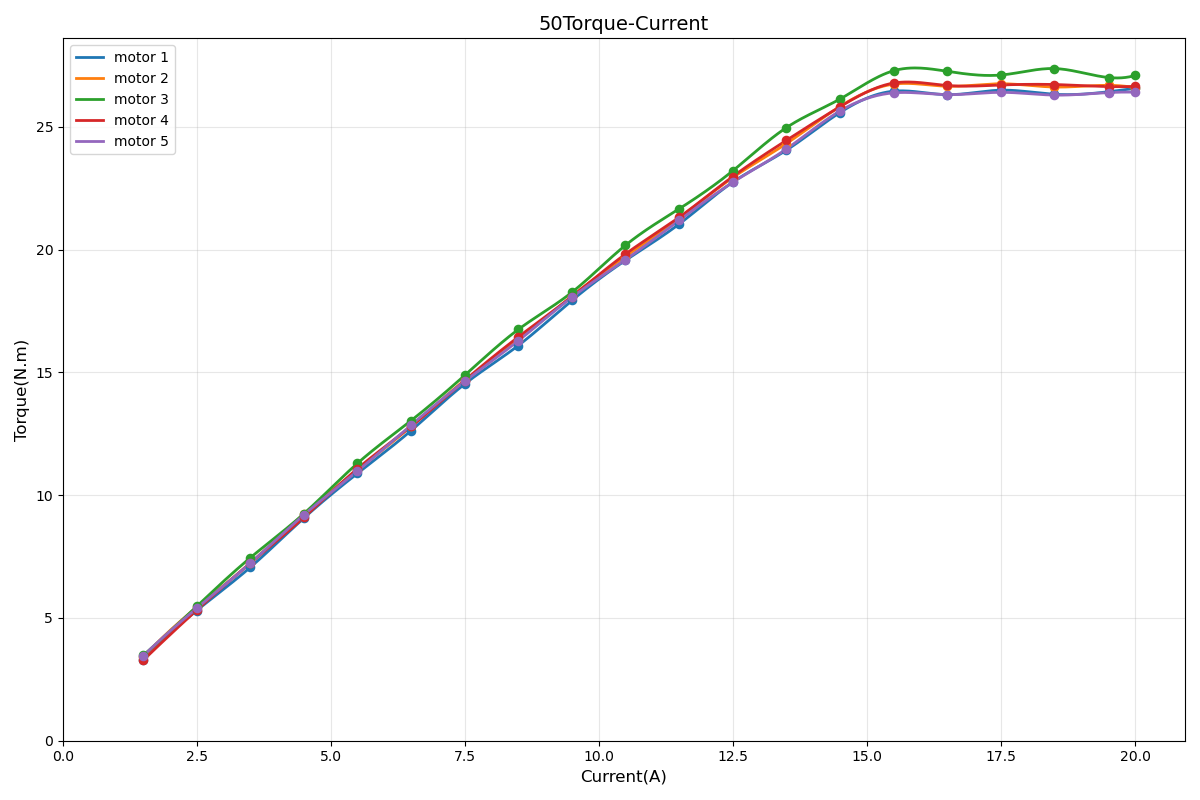 BXI50 Torque-Current