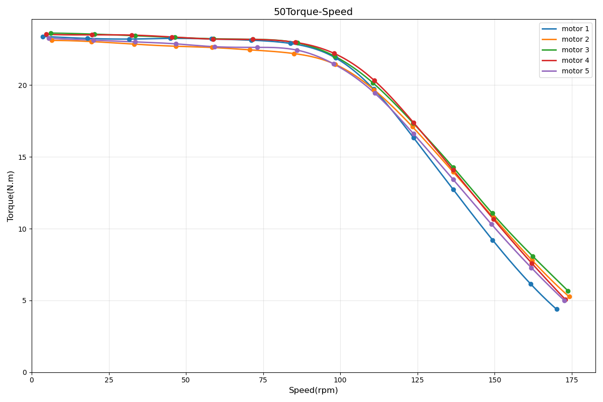 BXI50 Torque-Speed
