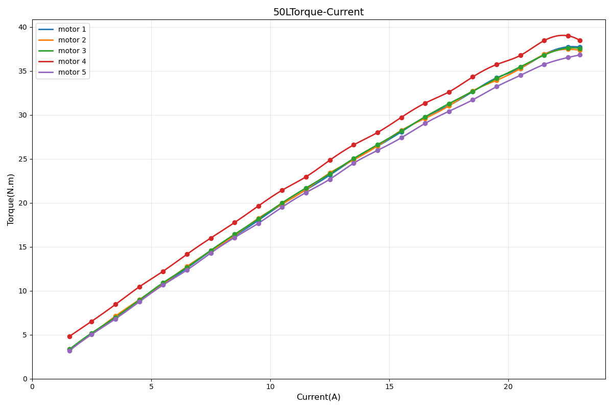 BXI50 Torque-Current