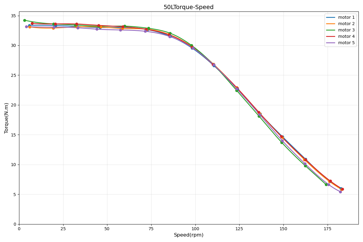 BXI50 Torque-Speed