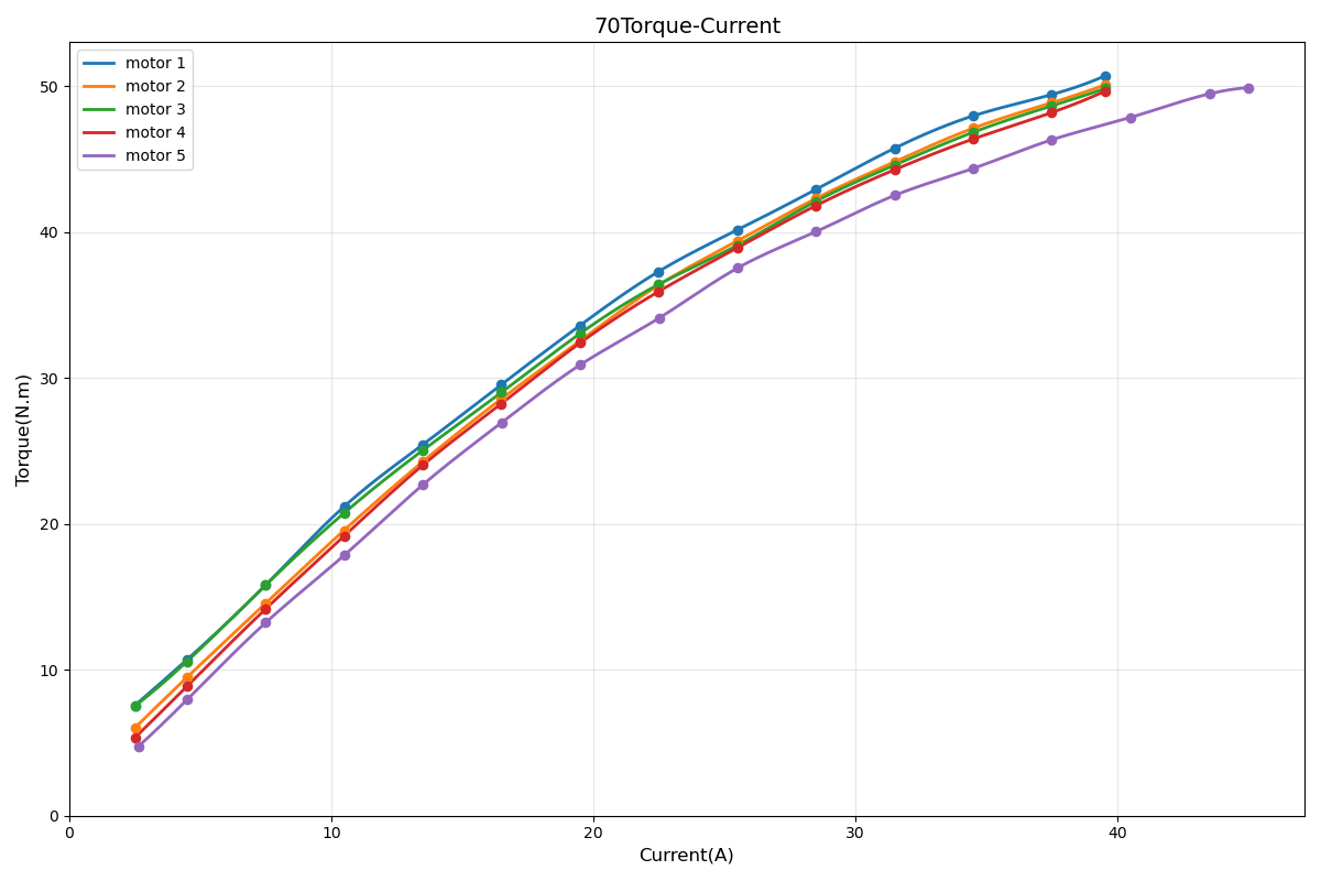 BXI70 Torque-Current