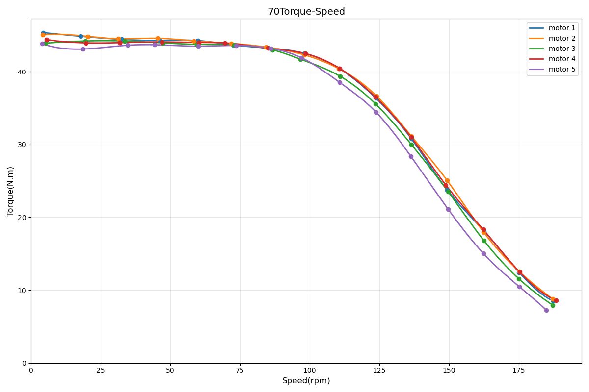 BXI70 Torque-Speed