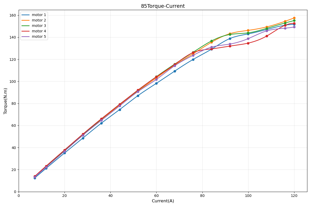BXI85 Torque-Current