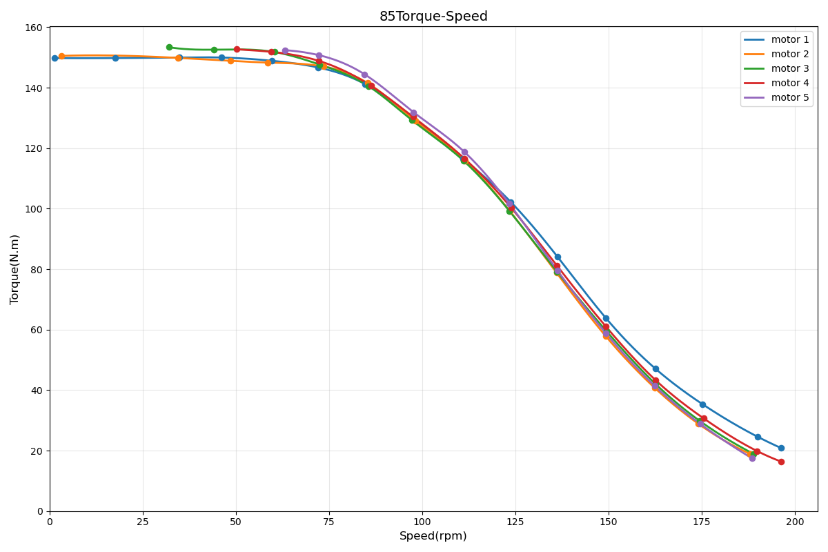 BXI85 Torque-Speed
